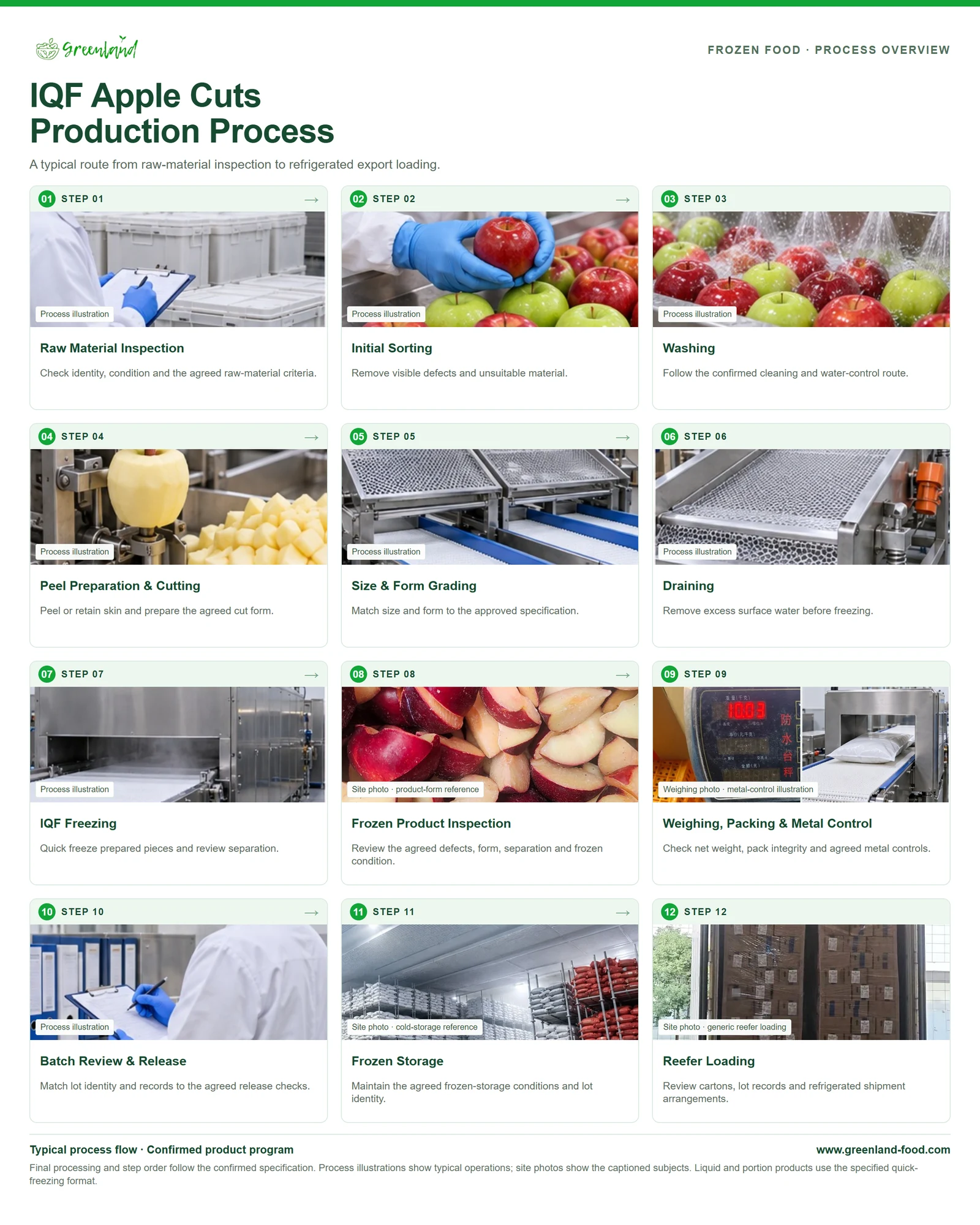 IQF Apple Cuts Production Process IQF Apple Cuts Production Process; twelve typical production and handling stages, with captioned site references and clearly marked process illustrations.